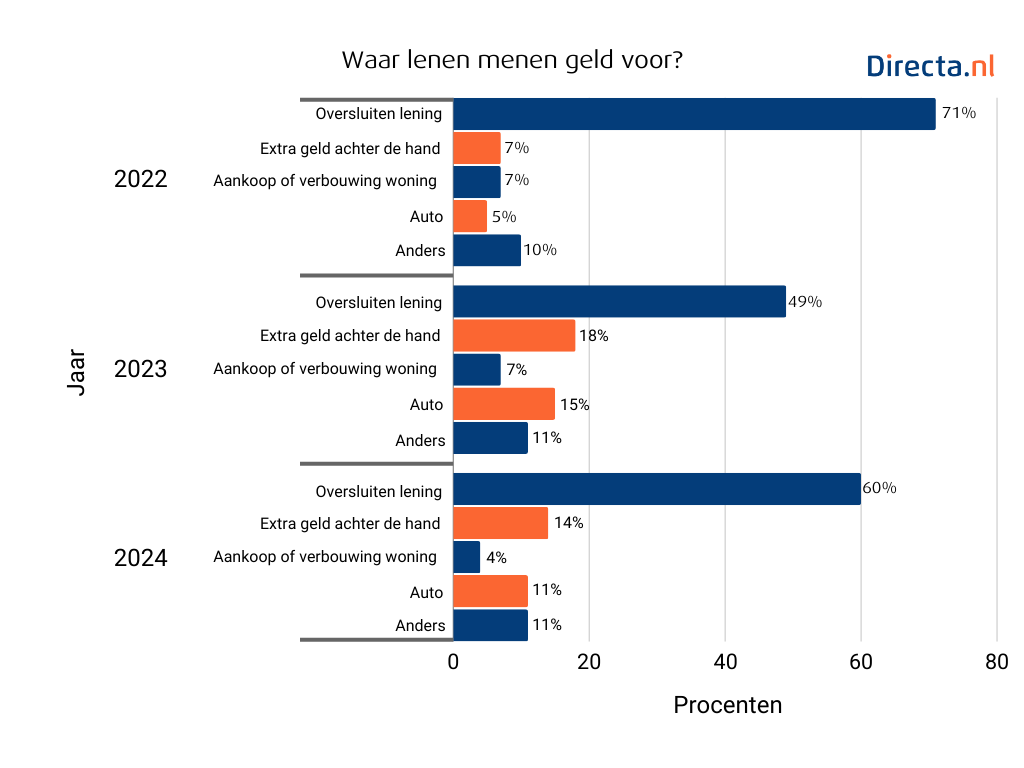 Waar lenen mensen geld voor grafiek.png